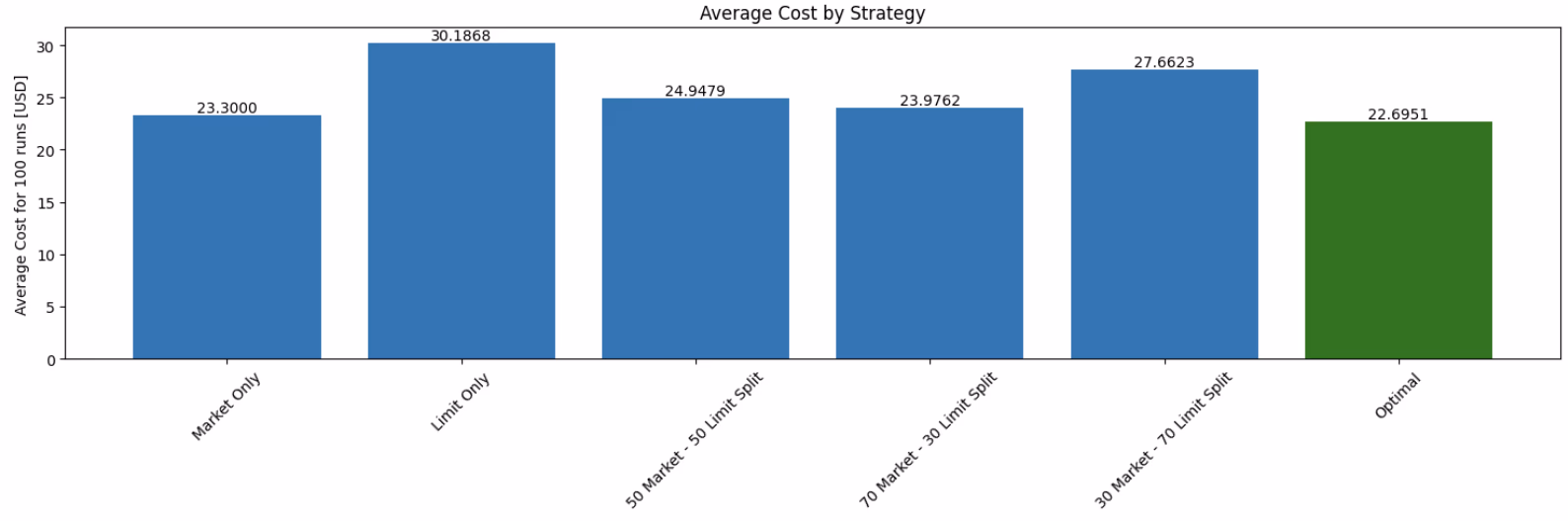 Execution Cost Comparison - High Queue Environment