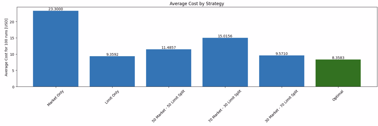 Execution Cost Comparison - Low Queue Environment