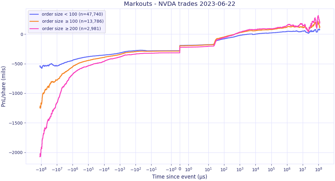 Slippage Analysis Over Time