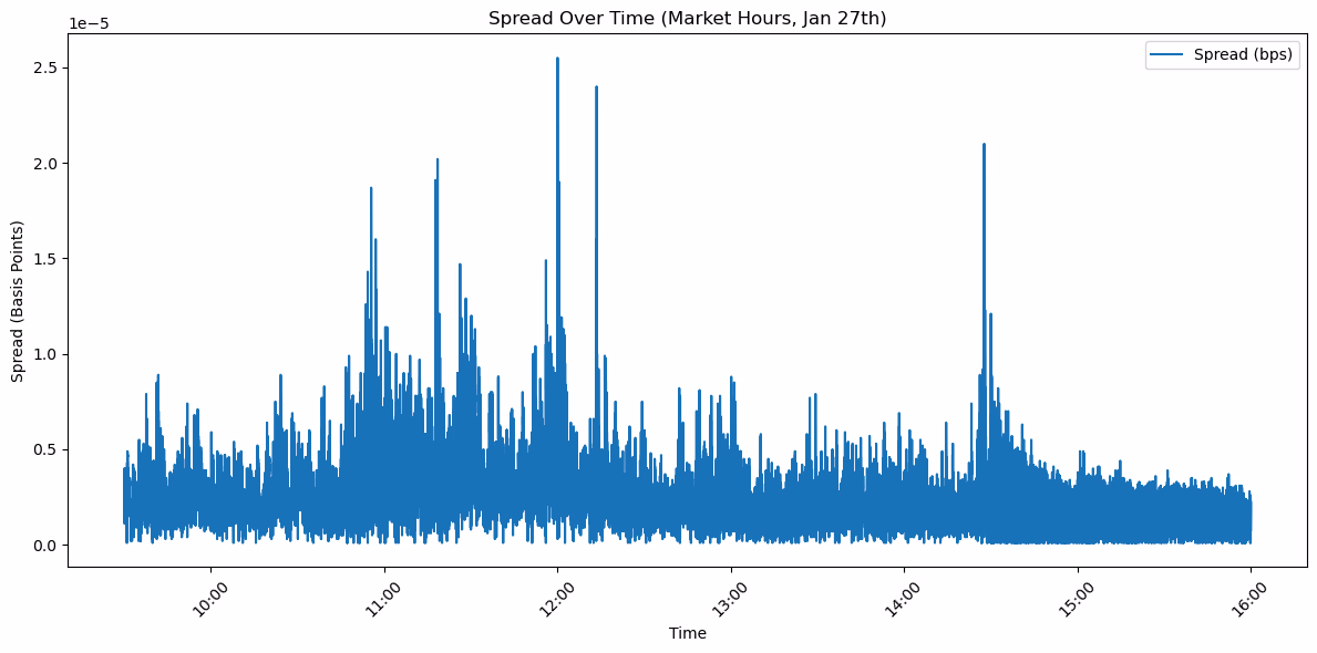 TSLA Bid-Ask Spread Analysis