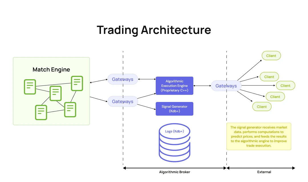 Execution Algorithm Optimization